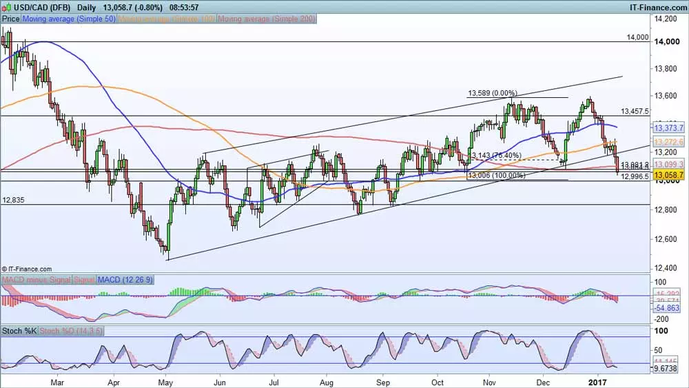 USD/CAD price chart